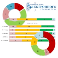 Результаты исследования о развитии в РФ электронного правительства и электронной демократии