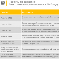Плана реализации госпрограммы «Информационное общество» на 2013 год до сих пор нет