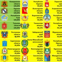 Казначейство составило рейтинг регионов и ФОИВ по полноте предоставления сведений в ГАС «Управление»
