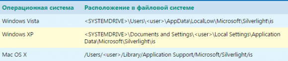 Где искать изолированное хранилище Silverlight