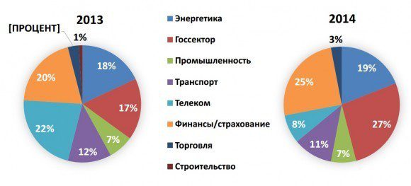 Структура доходов InfoWatch в 2014 году