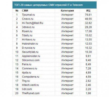 Рейтинг отраслевых СМИ на первый квартал 2015 года. Источник - "Медиалогия".