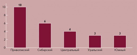 Географическое распределение компаний-победителей
