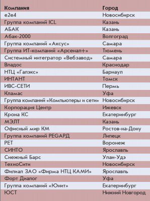 Победители рейтинга «25 лучших региональных компаний 2015»