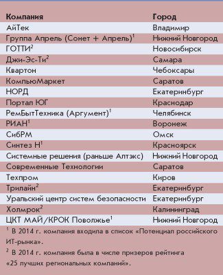 Потенциал российского IT-рынка