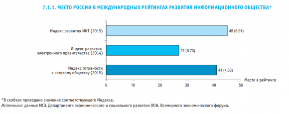 Место России в международных рейтингах развития информационного общества