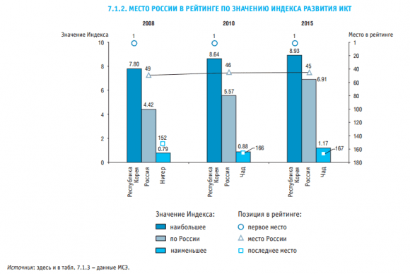 Место России в рейтинге по значению индекса развития ИКТ