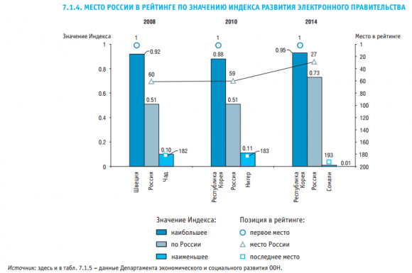 Место России по значению индекса развития электронного правительства
