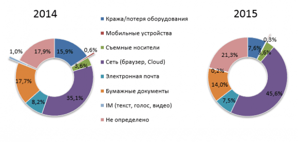 Распределение утечек по каналам, 2014 – 2015 гг