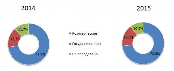 Распределение утечек по типу организации, 2014 - 2015 гг
