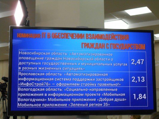 Результаты голосования (максимум - три балла)