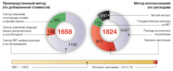 Масштабы интернет-экономики России: 2014 (миллиарды рублей)