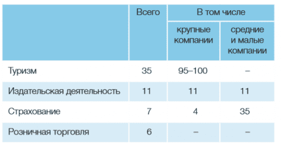 Доля выручки от онлайн-продаж (проценты)
