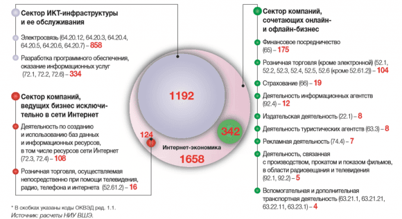 Валовая добавленная стоимость организаций интернет-экономики: 2014 (миллиарды рублей)