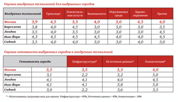Уровень развития технологических решений и городских систем