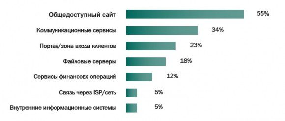Сервисы, пострадавшие в результате DDoS-атак в 2015 году