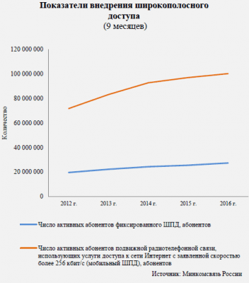 Число абонентов ШПД и мобильного Интернета в России с 2012 года