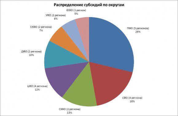Okruga_2 Половину всей суммы субсидий получат Сибирь и Поволжье