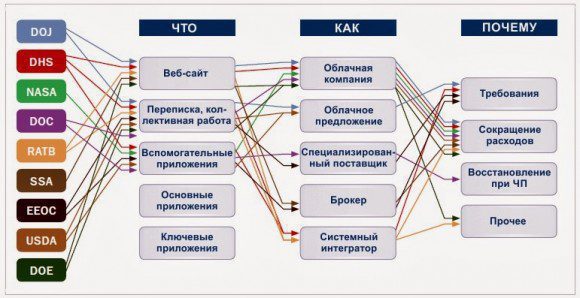 Meritalk FedCloud fig2 rus