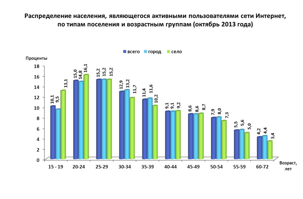 Росстат сельское население. Диаграмма населения. Диаграмма населения городов России. Диаграмма население городов. Статистика населения диаграмма.