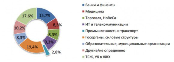 utechki po otraslyam RF
