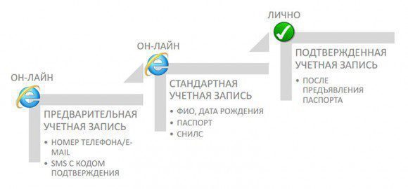Способы регистрации на портале госуслуг