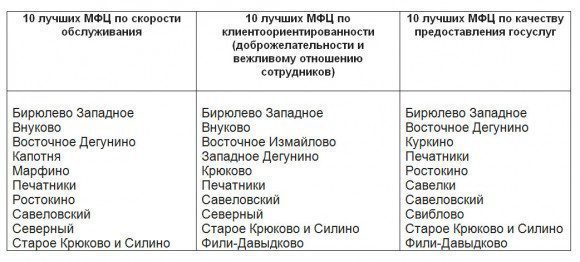 Лучшие московские МФЦ по итогам голосования участников проекта "Активный гражданин"