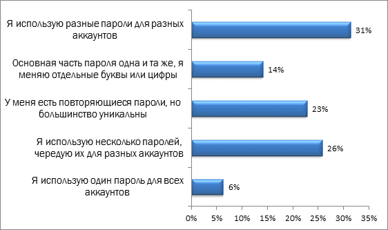 Пароль из 6 символов букв и цифр. Большинство пароль. Кибербезопасности в россии. Пароль из 6 цифр. Искусственный интеллект в кибербезопасности.