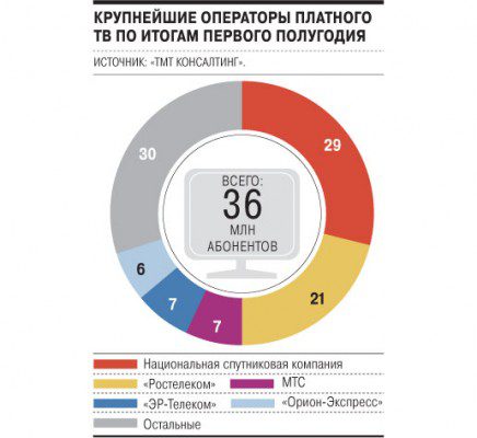Крупнейшие операторы платного ТВ по итогам первого полугодия 2014 года