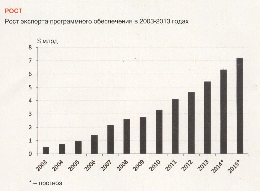 Рос рост. Рост экспорт России. Экспорт программного обеспечения из России. Экспорт программного обеспечения по странам. Объём экспорта программного обеспечения.