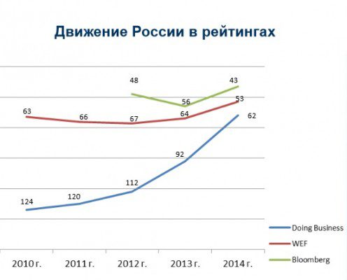 Движение России в рейтингах