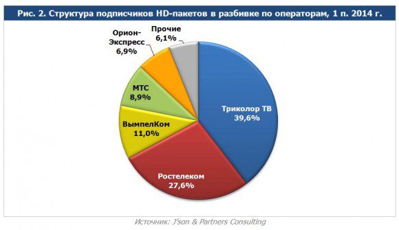 Источник - J’son & Partners Consulting