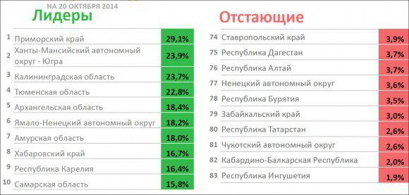 Рейтинг субъектов РФ по доле граждан в ЕСИА