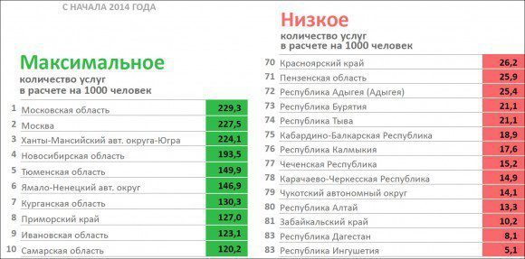 Рейтинг субъектов РФ по количеству заказанных услуг