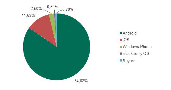 Рис.1: Популярность мобильных операционных систем во втором квартале 2014 года. Источник: IDC