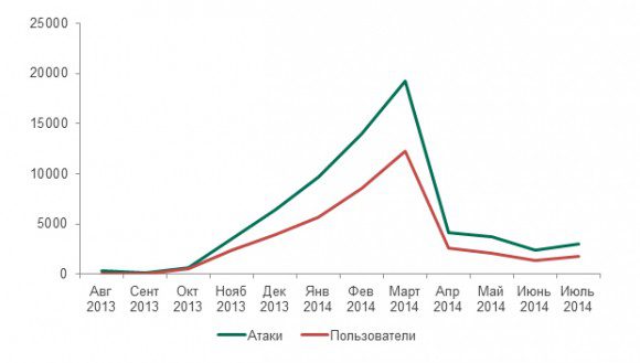 Рис.15: Динамика атак и количества пользователей, атакованных с помощью мобильных вредоносных программ Trojan-Banker в период с августа 2013 по июль 2014 гг.