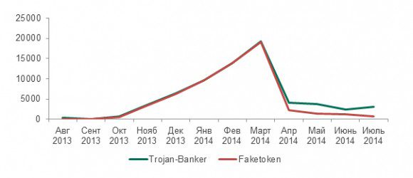 Рис 17: Динамика изменения количества атак с помощью Faketoken в сравнении с совокупным числом атак с помощью мобильных банковских троянцев в период с августа 2013 по июль 2014 гг.