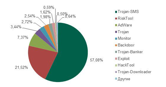Рис. 7: Распределение атак по типу вредоносного ПО за период с августа 2013 по июль 2014 гг.
