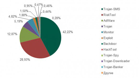 Рис. 8: Распределение атак по типу вредоносного ПО (без учета данных, полученных от российских пользователей) за период с августа 2013 по июль 2014 гг.