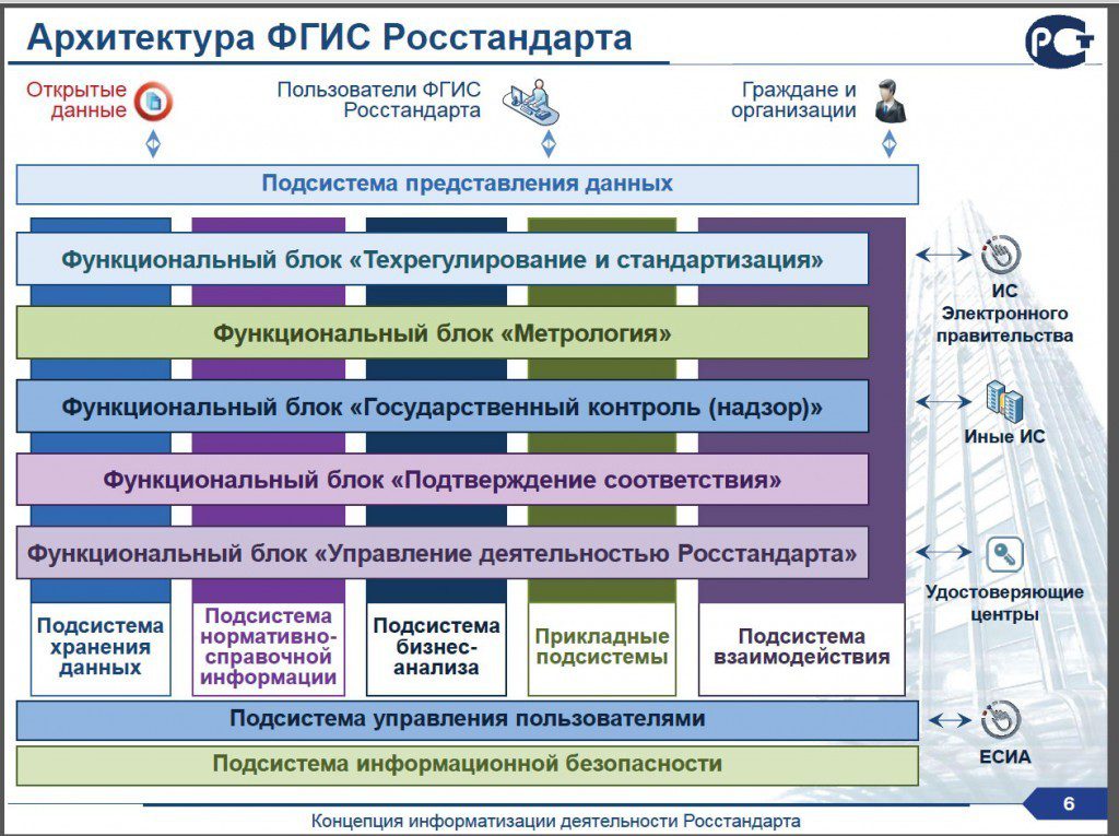 Федеральная информационная система. Федеральной государственной информационной системы Росстандарта. Структура Росстандарта. РОСТАНДАРТ организационная структура. Подсистема управления пользователями.