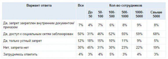 Ответы на вопрос: "Существует ли в Вашей компании запрет на посещение сотрудниками сайтов социальных сетей?" (Источник - Superjob)