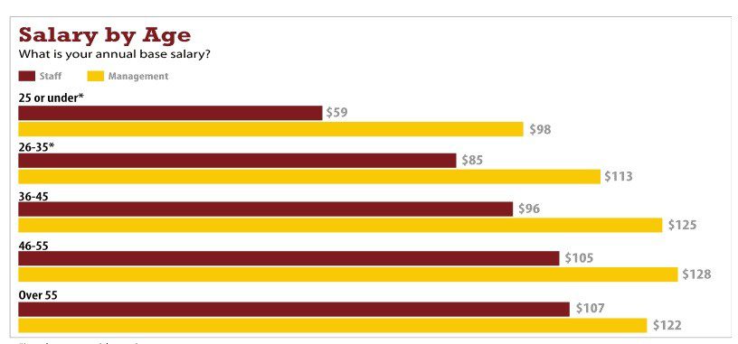 Сколько зарабатывают it специалисты. Staff salary. Annual Base salary. Сколько зарабатывает it специалист в Великобритании. Staff salary Table.