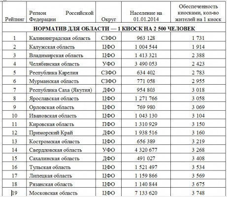 Обеспечение областей РФ киосками с прессой
