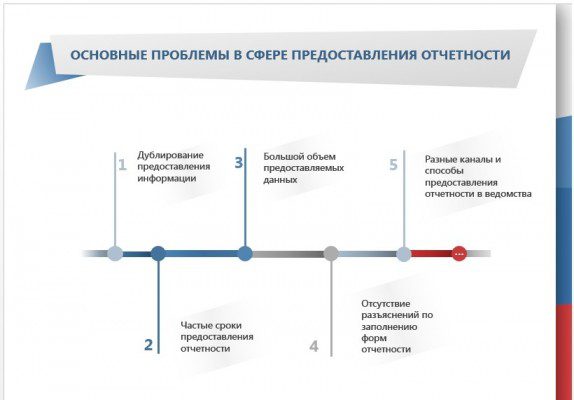 Основные проблемы в сфере предоставления отчетности
