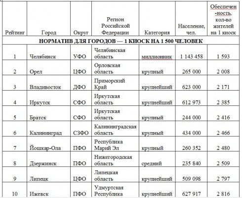 Обеспечение городов РФ киосками с прессой