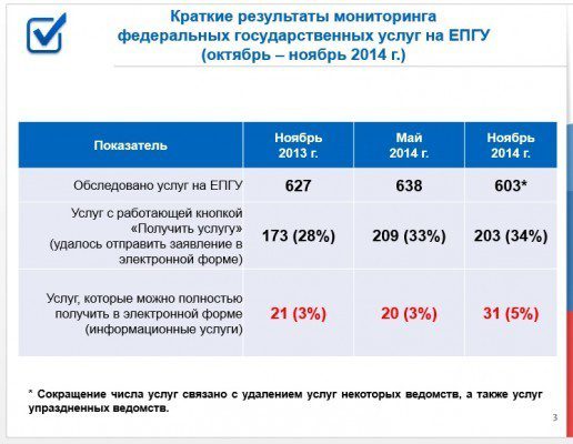 Результаты мониторинга федеральных госуслуг на ЕПГУ