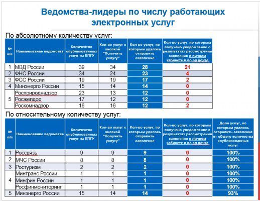 Ведомства-лидеры по количеству работающих электронных госуслуг