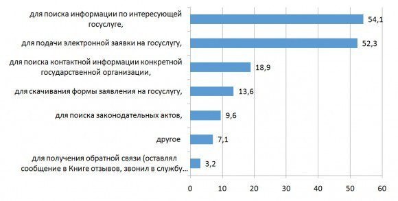 Распределение ответов на вопрос «С какой целью вы использовали портал государственных услуг Санкт-Петербурга?»