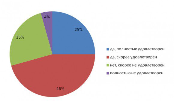 Распределение ответов на вопрос «Удовлетворены ли вы работой портала государственных и муниципальных услуг Санкт-Петербурга?»