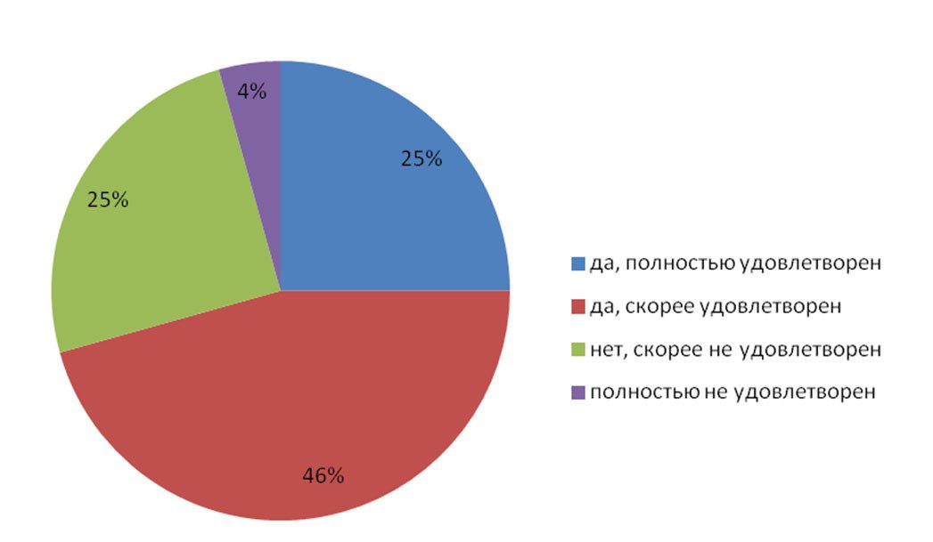 Удовлетворены ли вы своей работой. Полностью не удовлетворен. Полностью удовлетворен. Полностью удовлетворен удовлетворен не.